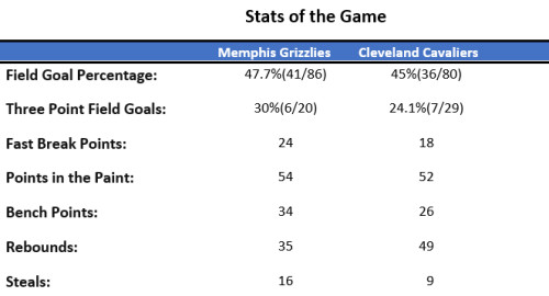 stats of the game grizz at cavs