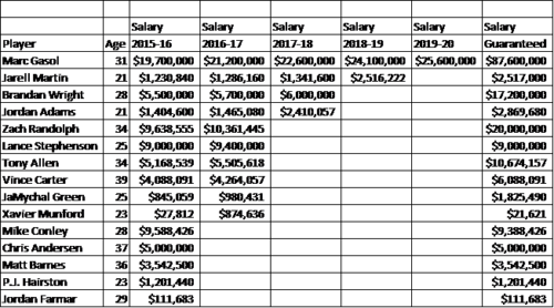 salary table