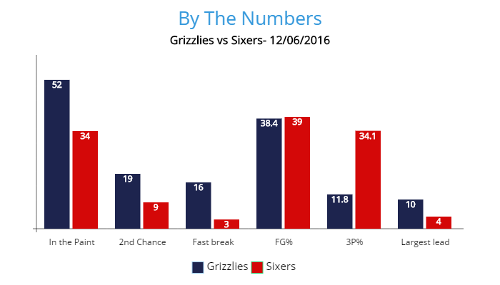 grizz-sixers-bar-chart-2