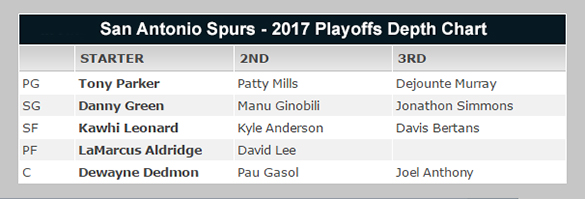 San Antonio Spurs Depth Chart