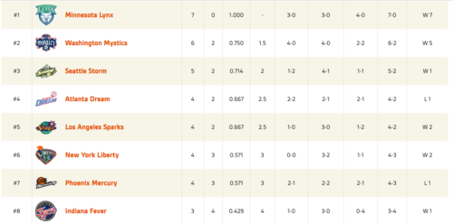 WNBA Standings 6/7/17 