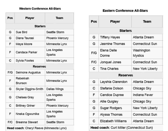 WNBA All star roster All Heart in Hoop City